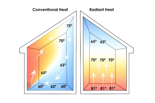 radiant vs forced air